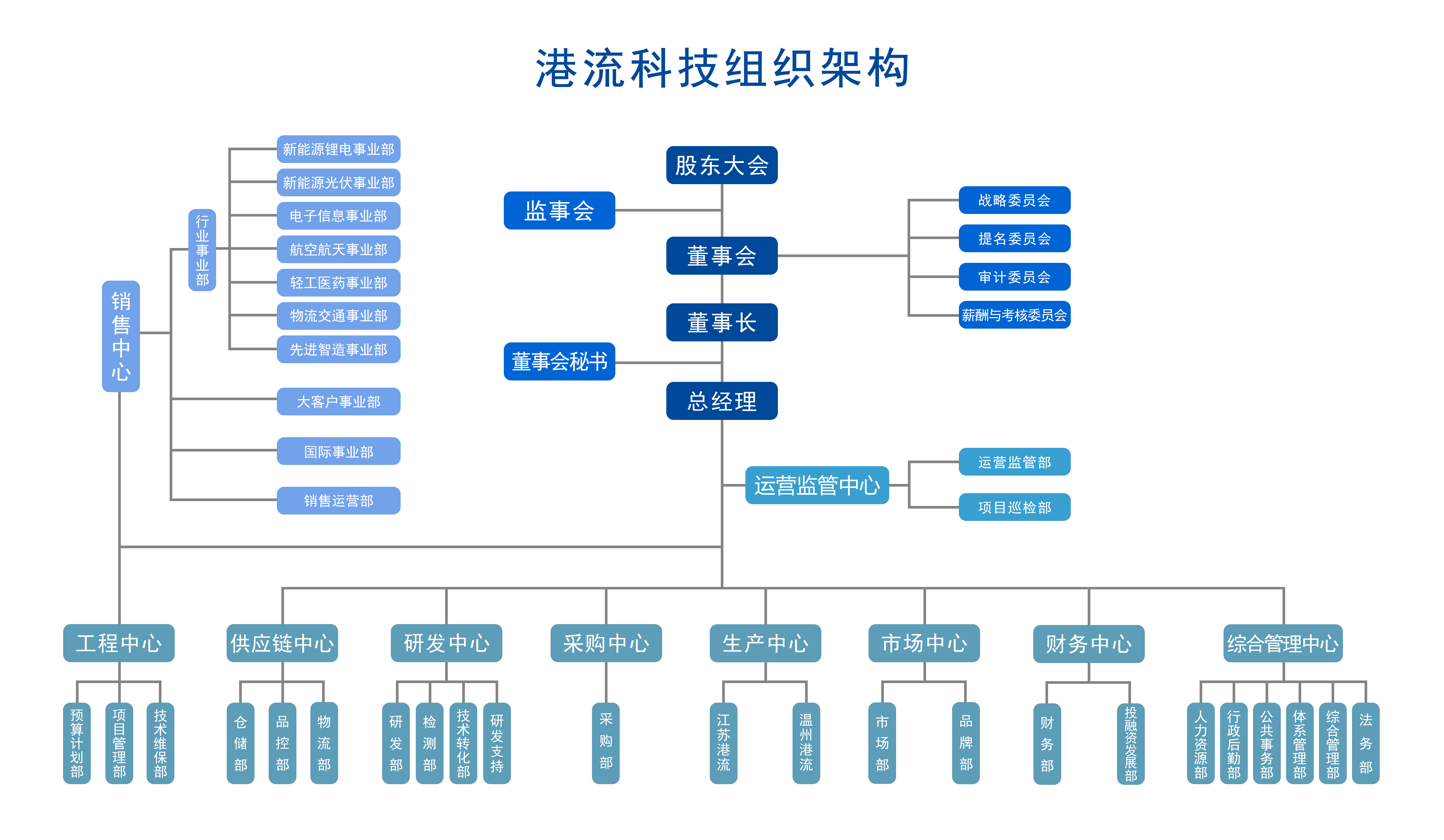 港流科技組織架構(gòu)源文件230731.png